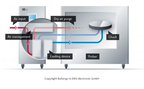 ERS Patented AC3 Cooling Technology