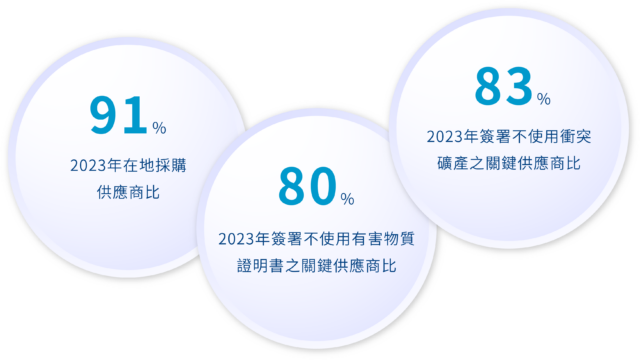 供應鏈管理 1.5