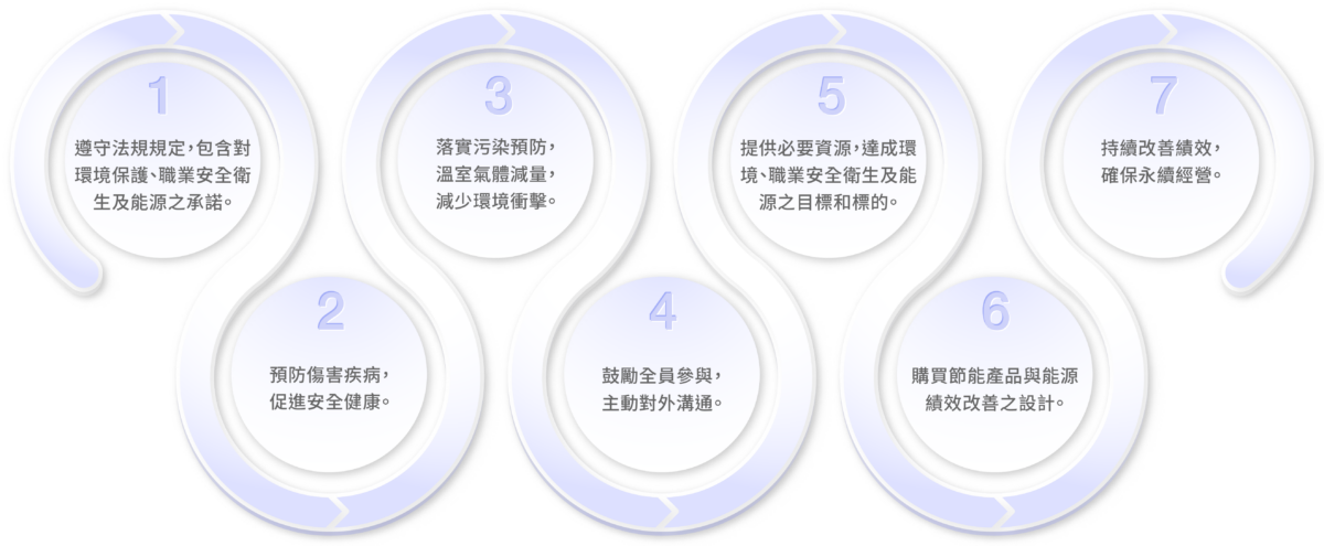 永續社會 5.1