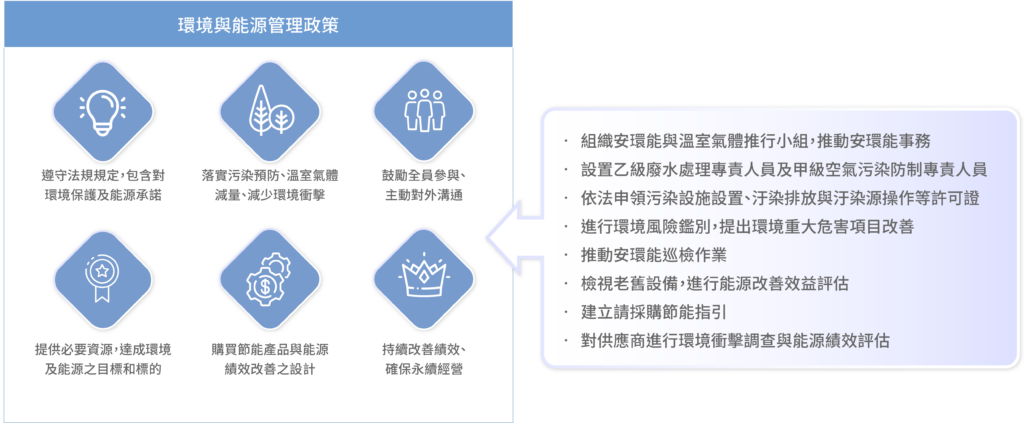 環境永續 3.1