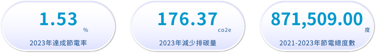 環境永續 3.2