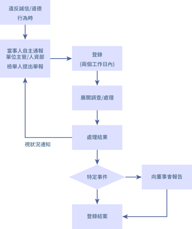 盡職治理 2.2