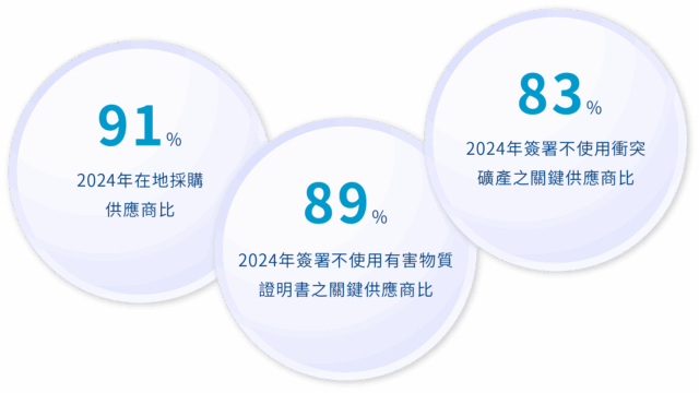 供應鏈管理 1.5