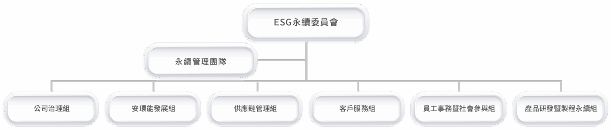 永續經營 2.3