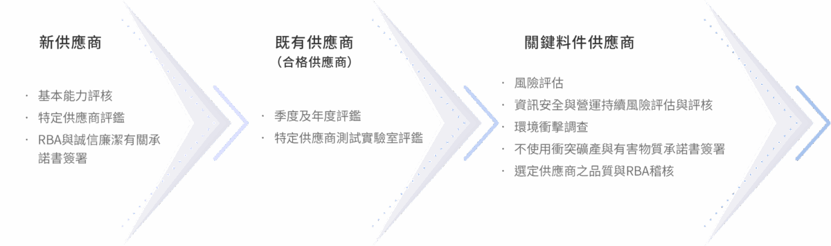 供應鏈管理 1.3