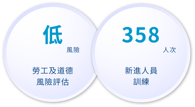 0 永續社會 人權