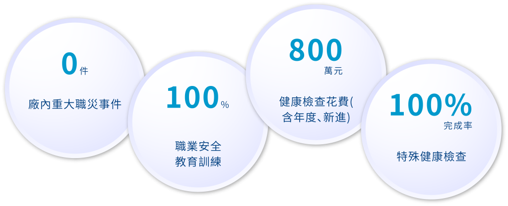 0 永續社會 健康