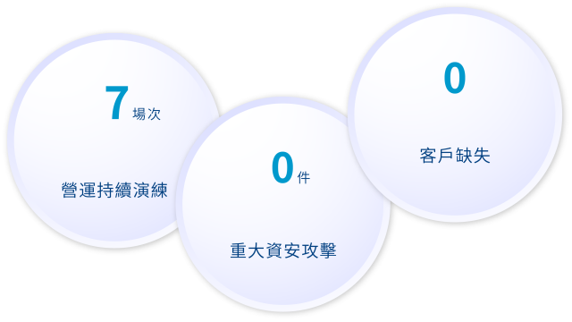 0 盡責治理