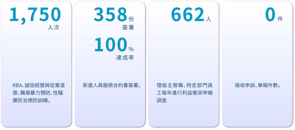 0 盡責治理 2.3