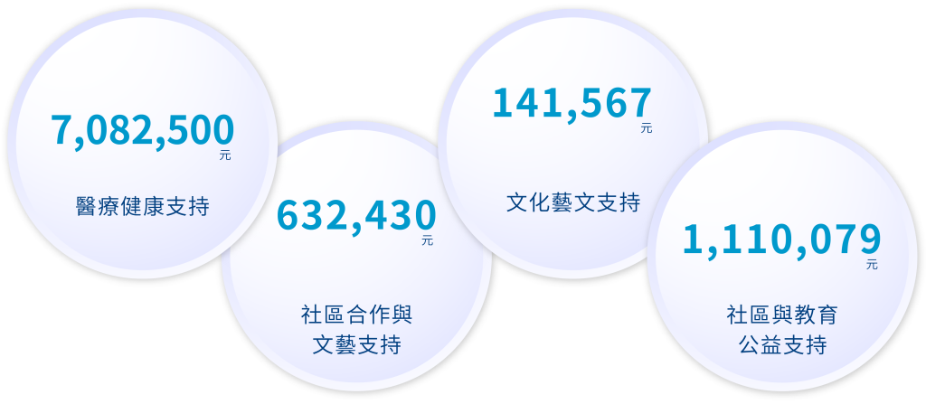 0 社會公益