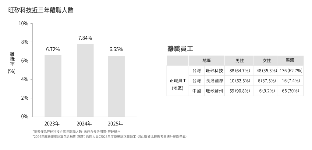 0 離職率