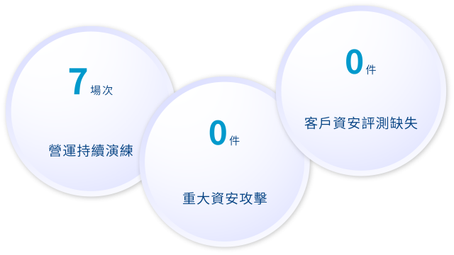 0 盡責治理