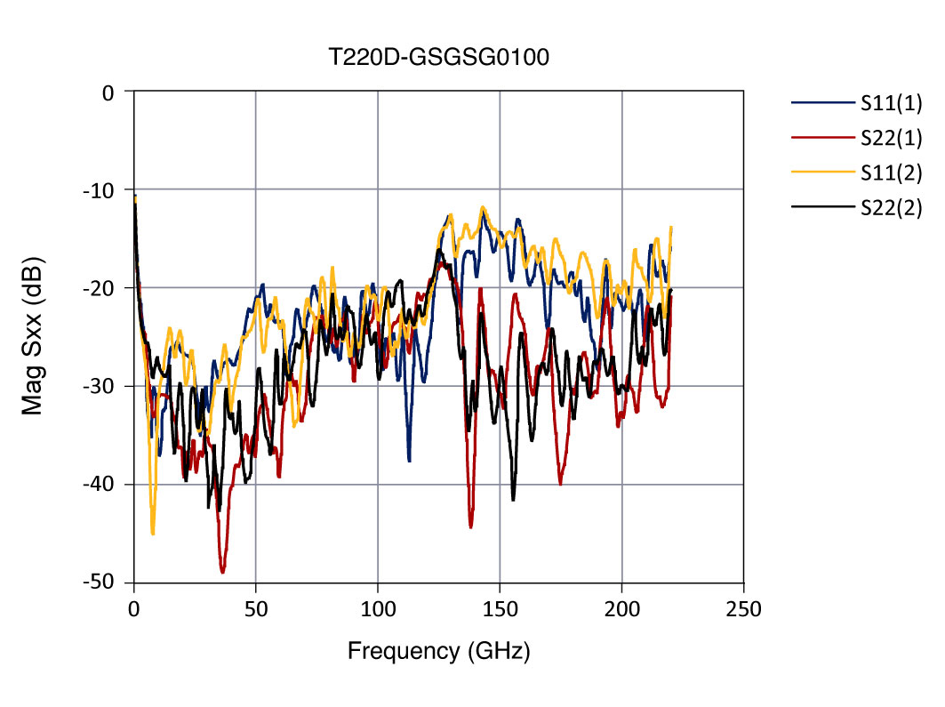 t220d graph1